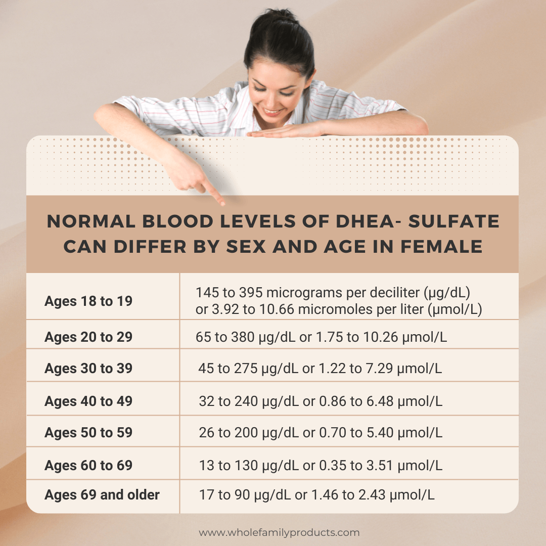 Normal Blood Levels of Dhea